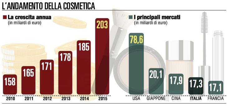 Lusso, mercato in frenata: ma la "bellezza" tira sempre