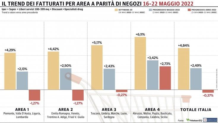 La Gdo torna a crescere: le regioni meridionali fanno da traino 