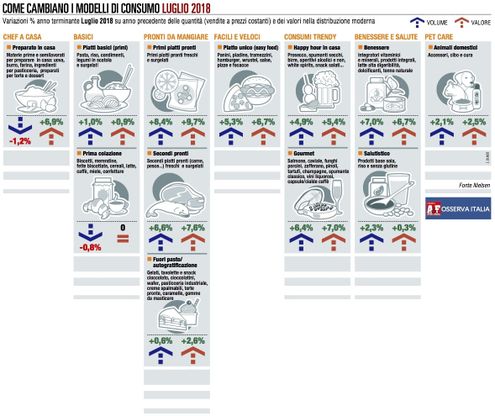 Panieri, luglio debole: brilla solo il Gourmet