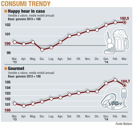 Paniere / 5 Consumer trendy<br />Tirano le vendite "gourmet"