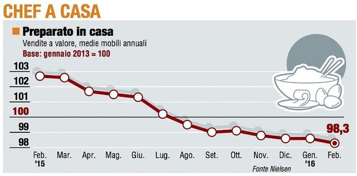 Panieri, l'andamento di febbraio
