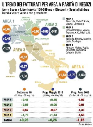 Maggio parte col piede giusto