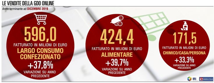Nel 2019 la Gdo ha sfiorato i 600 milioni di vendite online (+38%)
