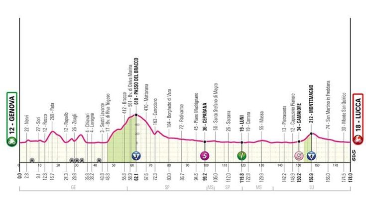 Giro d’Italia 2024, la quinta tappa Genova-Lucca: il percorso e dove vederla in tv