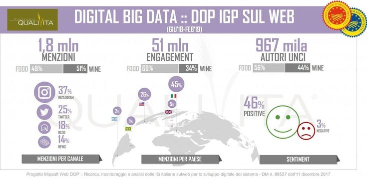 Boom social per le Dop e Igp Italiane