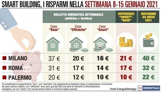 Milano, bolletta a 37 euro  contro i 20 euro di Palermo