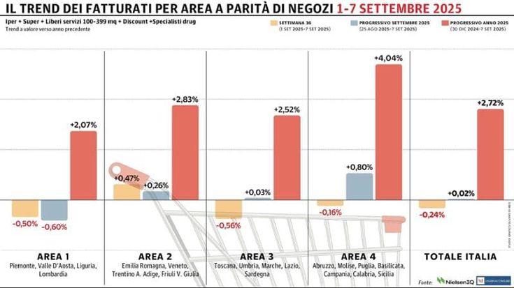 Gdo in frenata: -0,24% nella prima settimana di settembre
