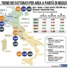 Seconda battuta d'arresto per la Gdo