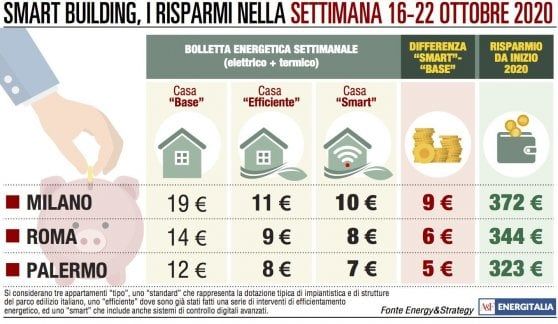 Spesa energetica a tre velocità: solo Palermo resta stabile