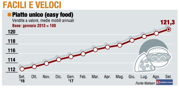 Paniere 4 / Facili e veloci,  l’estate d'oro di Easy food 
