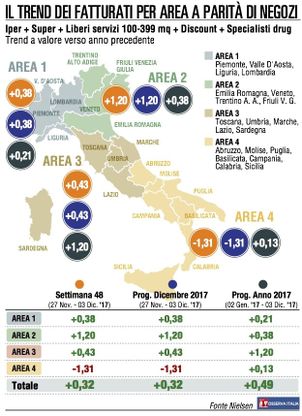 Il fatturato della Gdo tiene, ma il Sud preoccupa