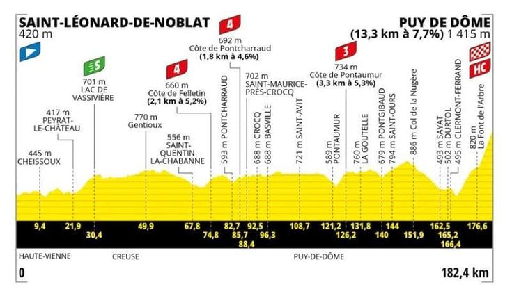 Tour de France, oggi la nona tappa, c’è il Puy de Dôme: il percorso e dove vederla in tv