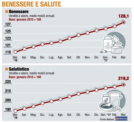 Paniere 6 / Benessere e salute, corsa senza freni