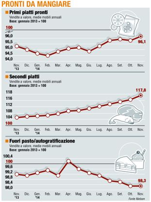 Paniere 3 / Pronti da mangiare<br />Le ripresina dei "primi"