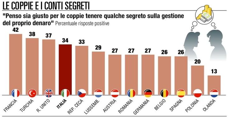 Spese e guadagni, gli italiani<br />pi&ugrave; omertosi col partner