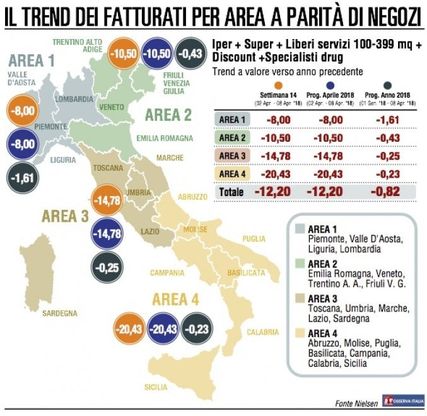 La Gdo restituisce i guadagni di Pasqua