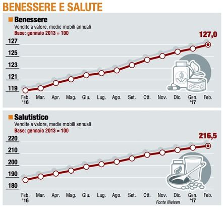 Paniere 6 / Benessere e salute, corre solo e sempre il salutistico