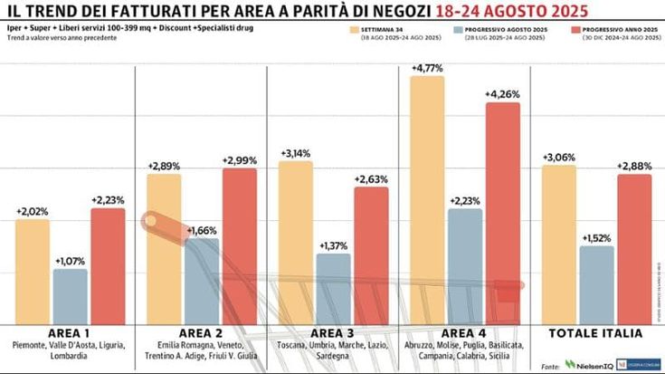 Gdo, ennesimo progresso: è in positivo da quattro mesi di fila
