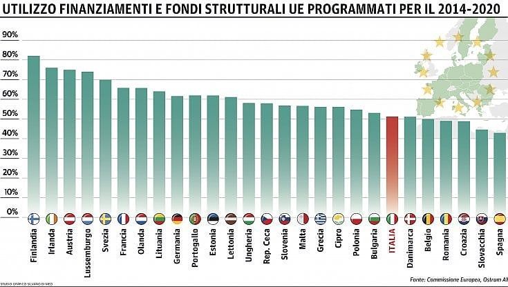 Riforme strutturali urgenti per l'Italia