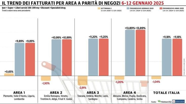 Gdo torna in positivo dopo una sola settimana