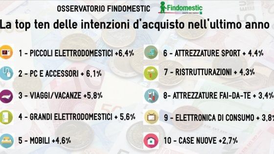 Elettrodomestici, informatica, viaggi: ecco cosa vogliono comprare gli italiani