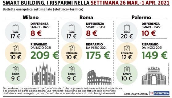 Sboccia la primavera, riscaldamenti spenti: giù le bollette in tutta Italia