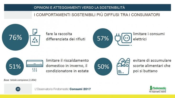 I consumi degli italiani sono diventati più "sostenibili"