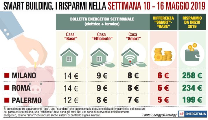 Spesa energetica, Milano recupera: taglio di 7 euro contro i 2 di Roma