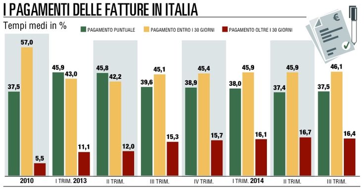 Ritardi gravi nei pagamenti<br />sono triplicati in quattro anni