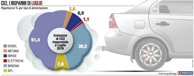 Auto, vendite in ripresa a luglio,  per le elettriche +132 per cento