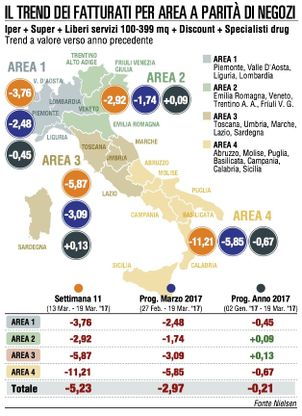 L’effetto stagionale della Pasqua manda in profondo rosso la Gdo
