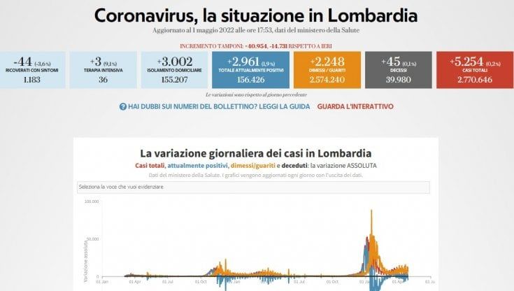 Covid, il bollettino di oggi 1° maggio in Lombardia: 5.254 nuovi casi e 45 morti 
