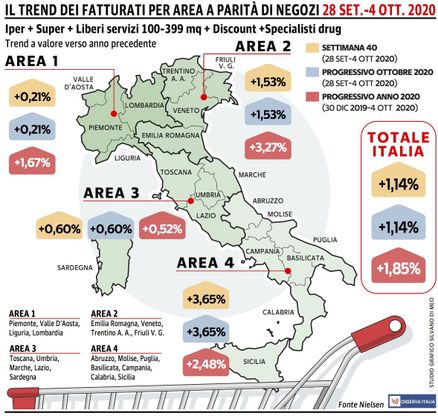 Quarto progresso consecutivo per le vendite della Gdo
