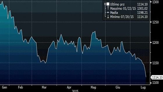 Fed e Cina causano il crollo dell'oro