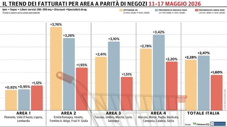 Gdo ancora con il segno più: brilla il Nord-Est