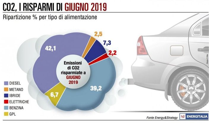 Giugno, il crollo del diesel