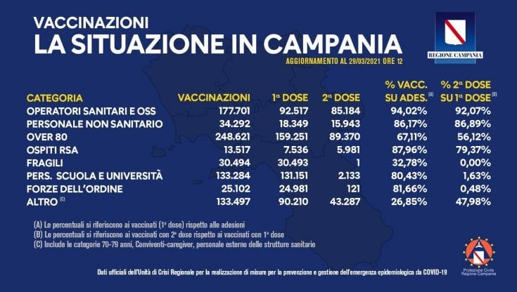  Vaccini: in Campania somministrate quasi 800mila dosi
