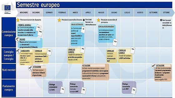 Le tappe fondamentali del bilancio pubblico, tra Roma e Bruxelles