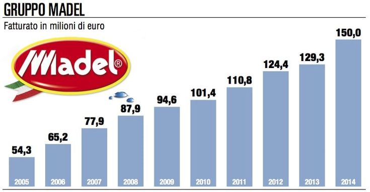 Madel sfida i big dei saponi con brevetti "green" e logistica