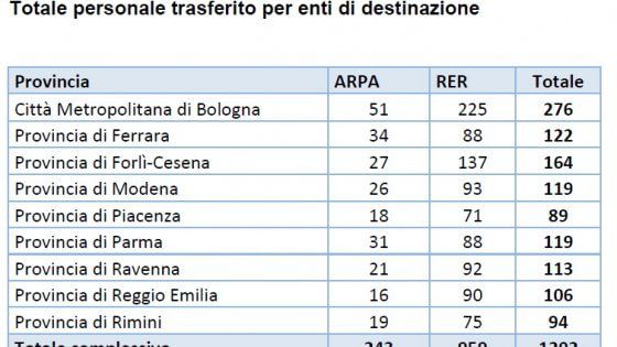 Personale delle Province, semaforo verde dalla Regione al ricollocamento