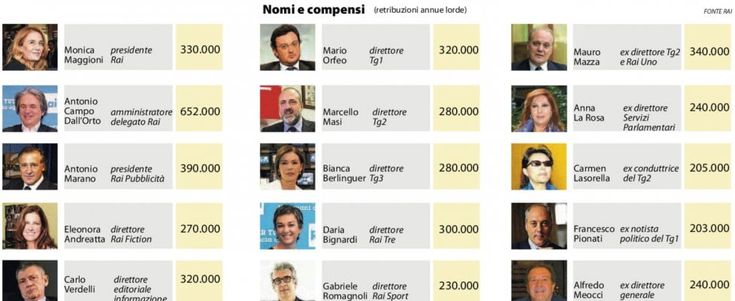 La Rai mette gli stipendi online: molti ex senza incarico prendono più di 200mila euro
