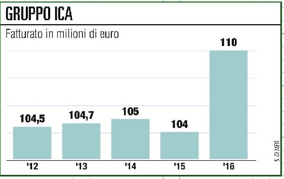 Ica, in tre anni aprirà in India un impianto per le sue vernici ad acqua