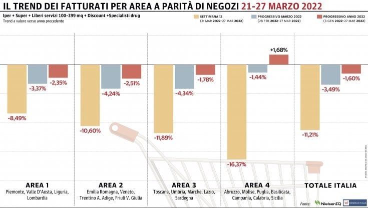 Gdo, calo in doppia cifra: pesa il confronto con le condizioni emergenziali dello scorso anno