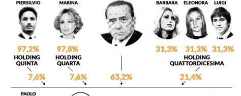 Berlusconi, un impero da 8,7 miliardi di euro: l'infografica