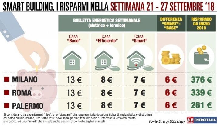 Spesa energetica ancora in calo