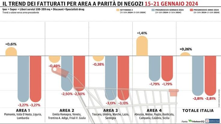 Gdo leggermente positiva: Italia spaccata in due