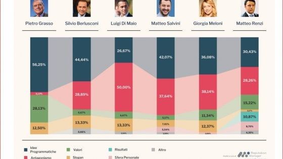 Dall'istituzionale all'antagonista: così i candidati italiani si presentano sui social network