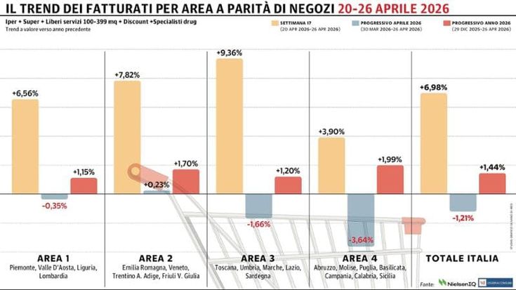 In ripresa la grande distribuzione: crescita del 6,98% tra il 20 e il 26 aprile