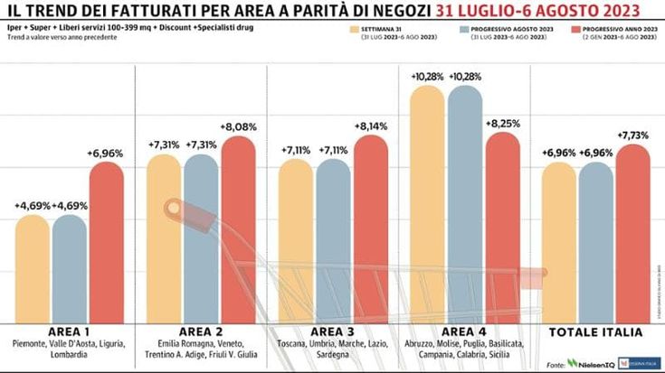 Gdo, agosto comincia con il segno più: le regioni del Sud in doppia cifra
