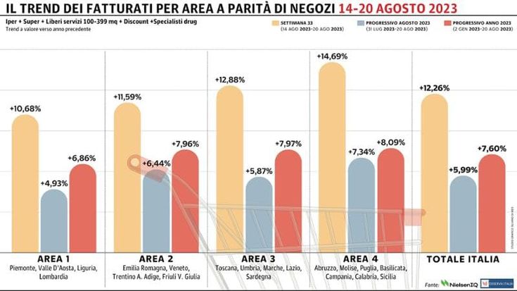 Gdo, ritorno in positivo dopo una sola settimana